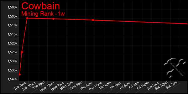 Last 7 Days Graph of Cowbain