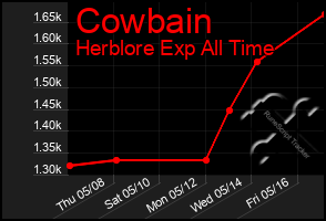 Total Graph of Cowbain