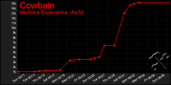 Last 31 Days Graph of Cowbain