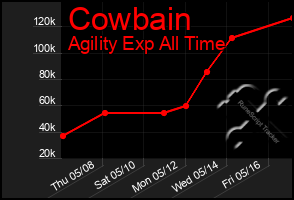 Total Graph of Cowbain