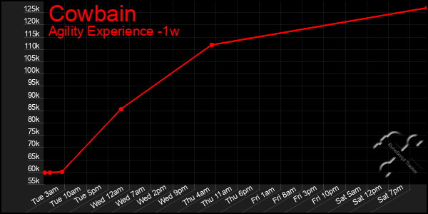 Last 7 Days Graph of Cowbain