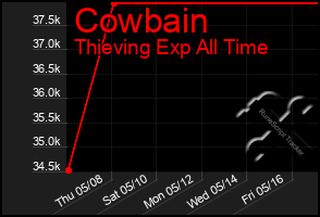 Total Graph of Cowbain