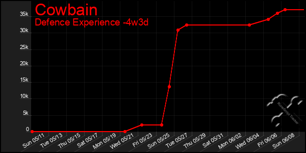 Last 31 Days Graph of Cowbain