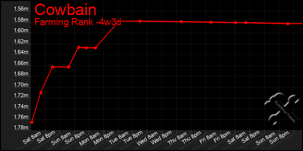 Last 31 Days Graph of Cowbain