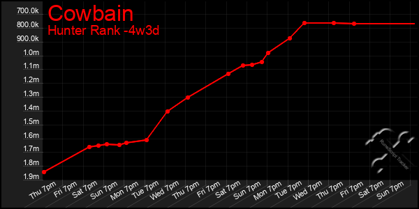 Last 31 Days Graph of Cowbain