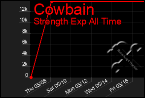 Total Graph of Cowbain