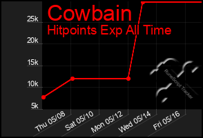 Total Graph of Cowbain