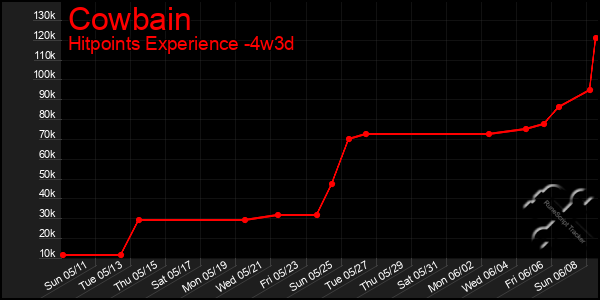 Last 31 Days Graph of Cowbain