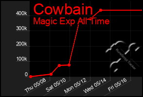 Total Graph of Cowbain