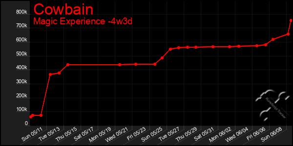Last 31 Days Graph of Cowbain