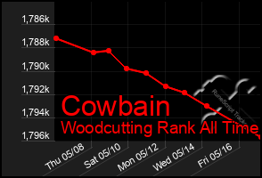 Total Graph of Cowbain