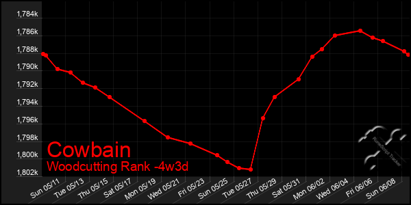 Last 31 Days Graph of Cowbain