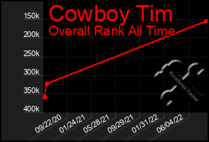 Total Graph of Cowboy Tim