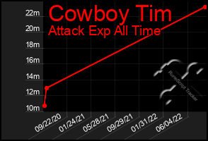 Total Graph of Cowboy Tim