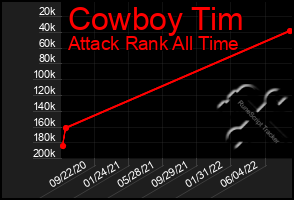 Total Graph of Cowboy Tim