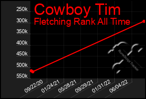 Total Graph of Cowboy Tim