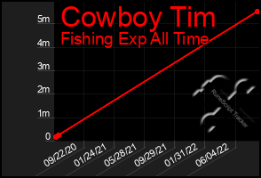 Total Graph of Cowboy Tim