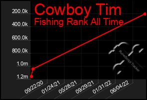 Total Graph of Cowboy Tim