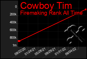 Total Graph of Cowboy Tim