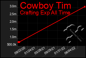 Total Graph of Cowboy Tim