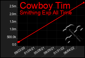 Total Graph of Cowboy Tim