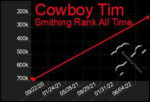 Total Graph of Cowboy Tim