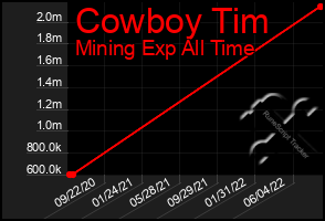 Total Graph of Cowboy Tim