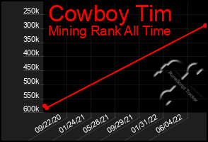 Total Graph of Cowboy Tim