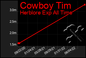 Total Graph of Cowboy Tim