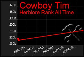 Total Graph of Cowboy Tim