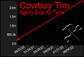 Total Graph of Cowboy Tim