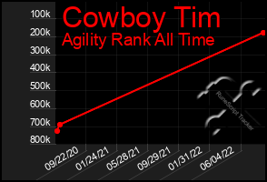 Total Graph of Cowboy Tim