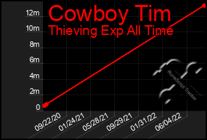 Total Graph of Cowboy Tim