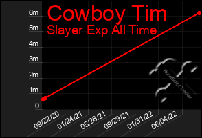 Total Graph of Cowboy Tim