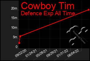 Total Graph of Cowboy Tim