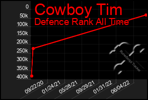 Total Graph of Cowboy Tim