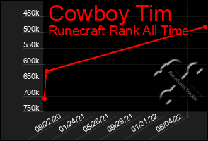 Total Graph of Cowboy Tim