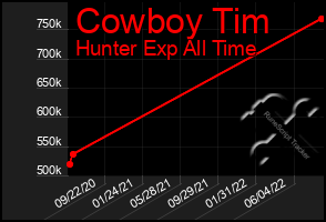 Total Graph of Cowboy Tim