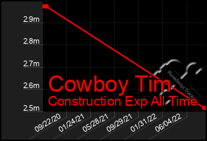 Total Graph of Cowboy Tim