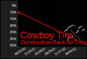 Total Graph of Cowboy Tim