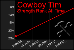 Total Graph of Cowboy Tim