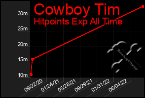 Total Graph of Cowboy Tim