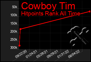 Total Graph of Cowboy Tim