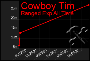 Total Graph of Cowboy Tim