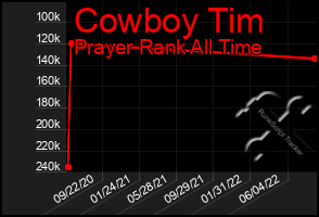 Total Graph of Cowboy Tim