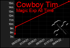 Total Graph of Cowboy Tim