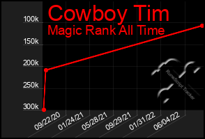 Total Graph of Cowboy Tim