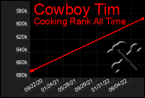 Total Graph of Cowboy Tim