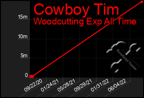 Total Graph of Cowboy Tim