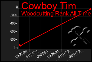 Total Graph of Cowboy Tim